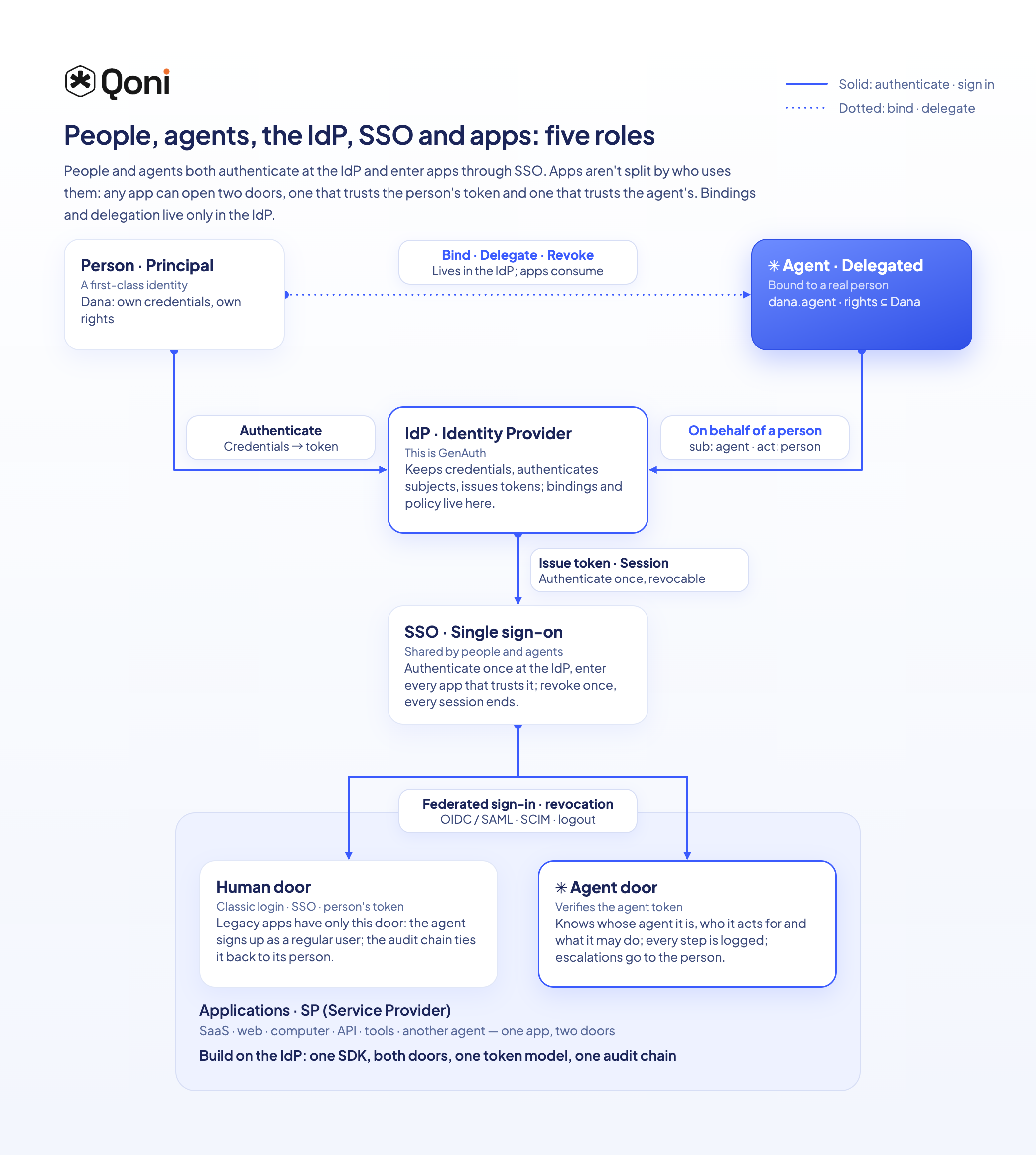 The five roles of people, agents, the IdP, SSO, and apps, with user and agent entry paths