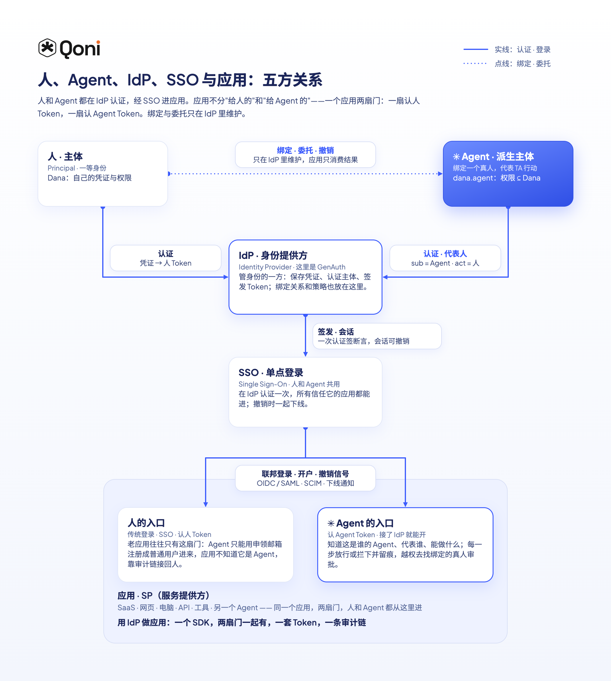 人、Agent、IdP、SSO 与应用的五方关系，以及应用的用户入口和 Agent 入口