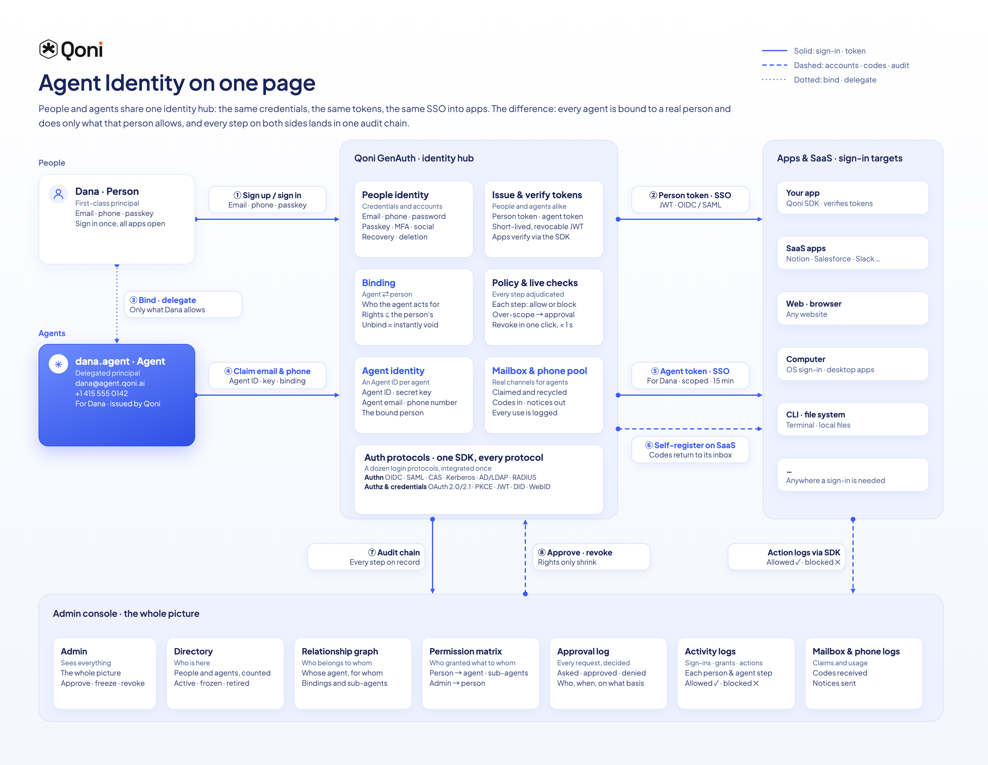 Agent Identity overview: identity, delegation, and app access flows between a person, an agent, and GenAuth