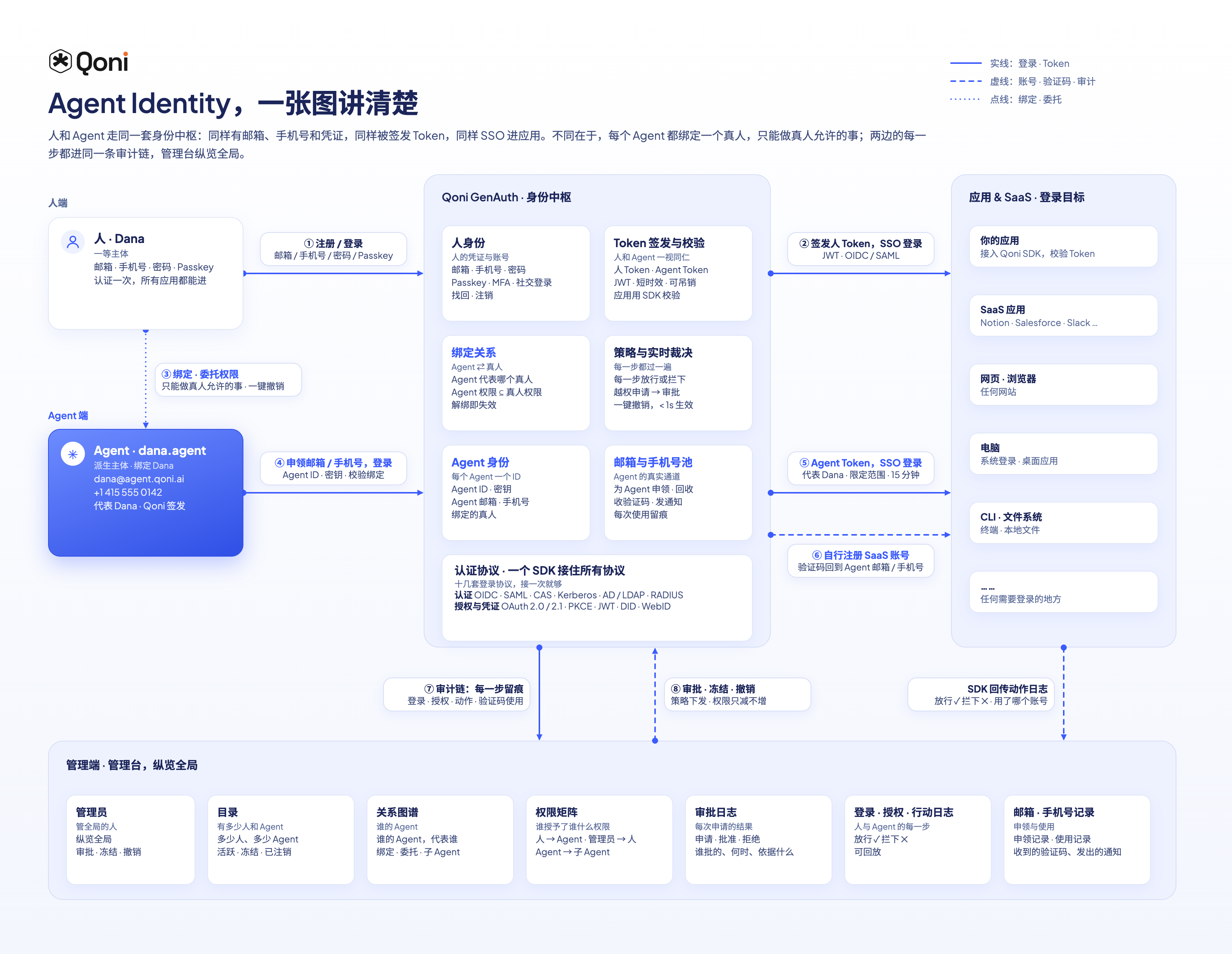 Agent Identity 总览：人、Agent 与 GenAuth 的身份、委托和应用访问链路